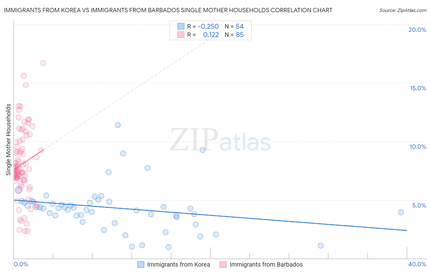 Immigrants from Korea vs Immigrants from Barbados Single Mother Households