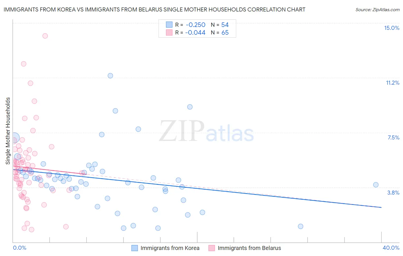 Immigrants from Korea vs Immigrants from Belarus Single Mother Households