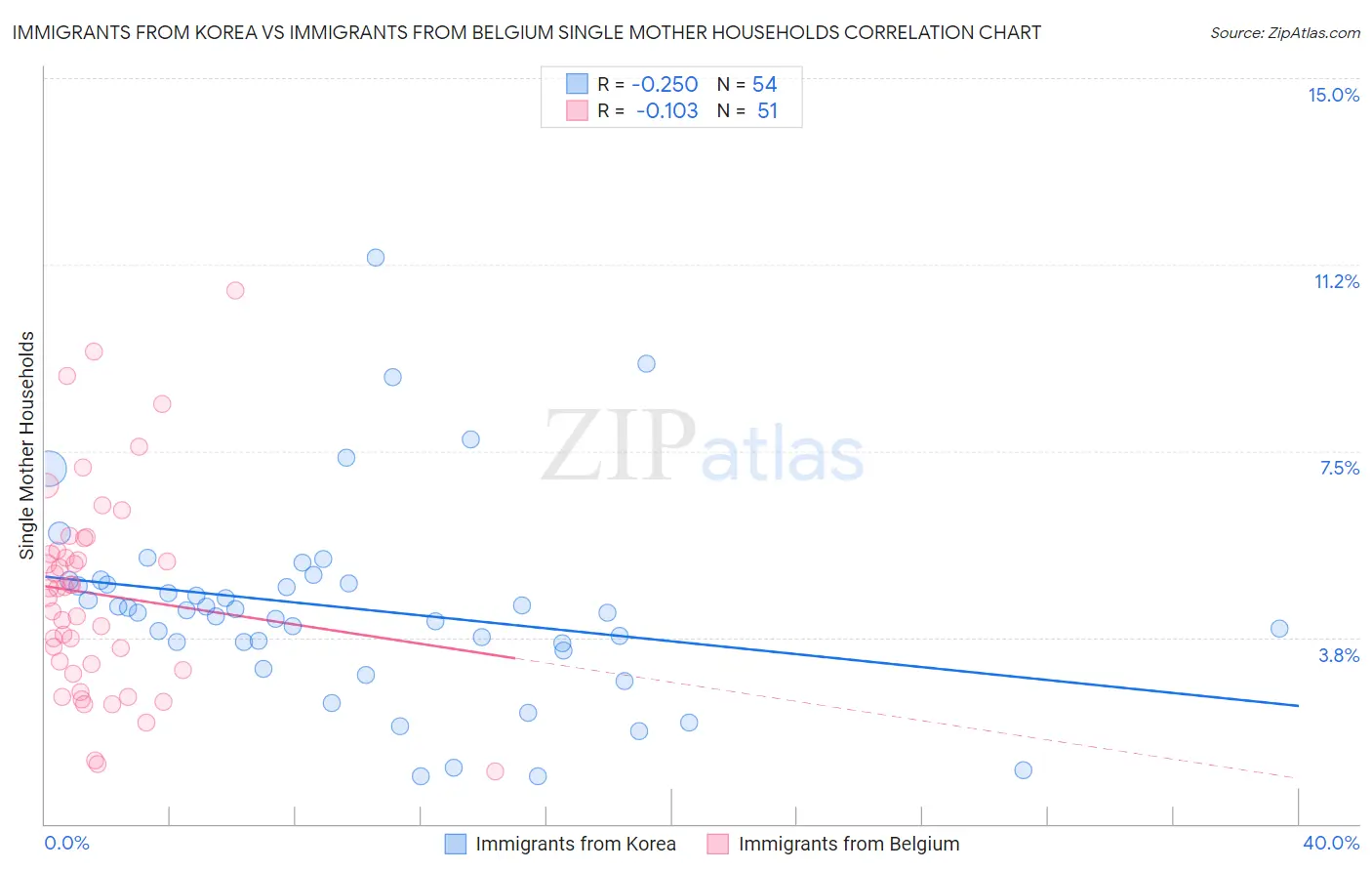 Immigrants from Korea vs Immigrants from Belgium Single Mother Households
