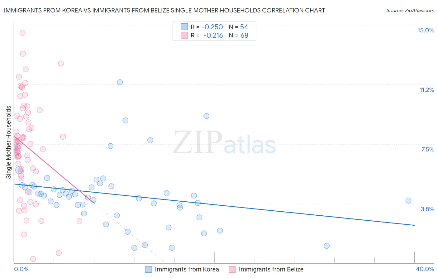 Immigrants from Korea vs Immigrants from Belize Single Mother Households