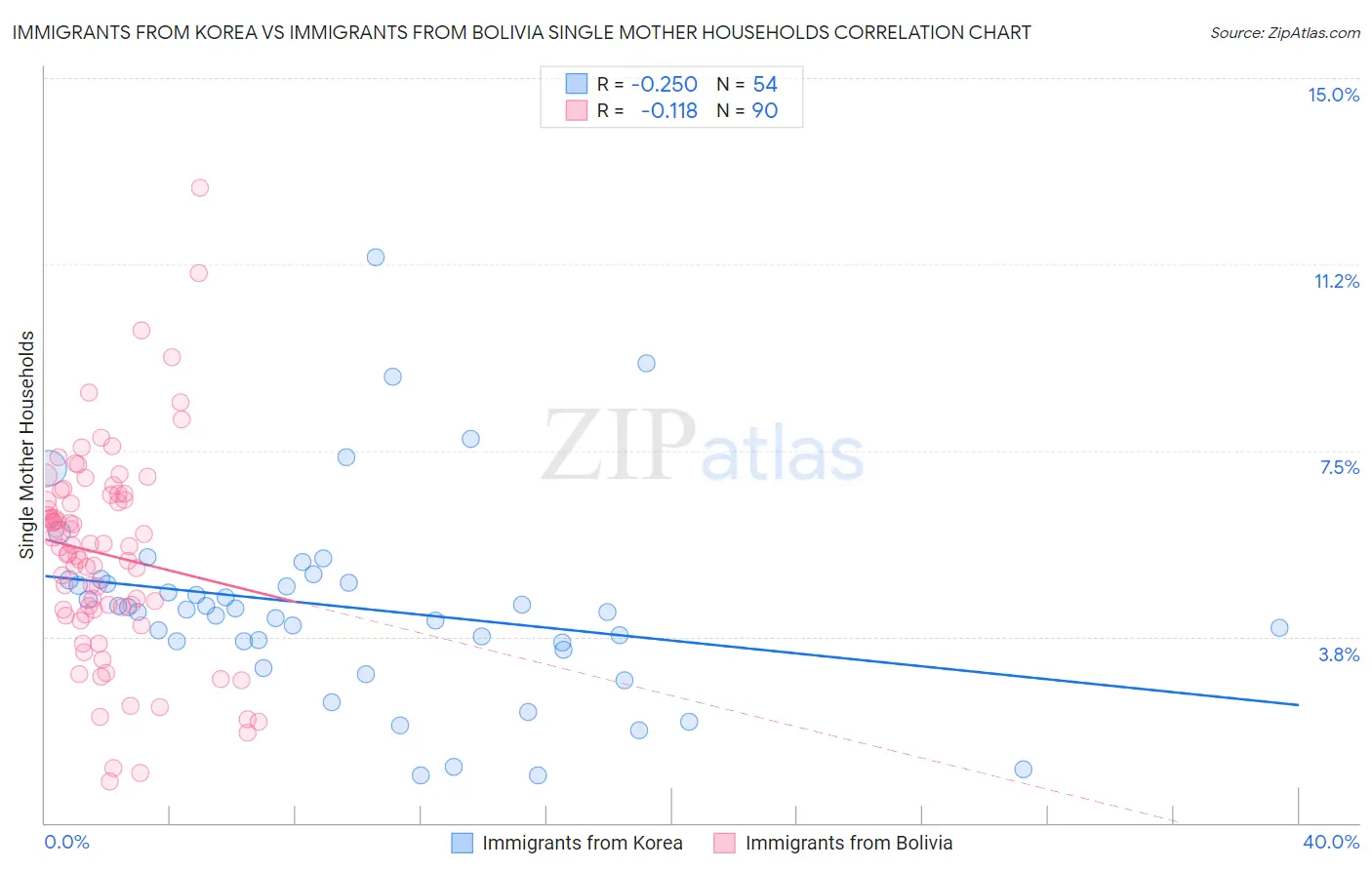 Immigrants from Korea vs Immigrants from Bolivia Single Mother Households
