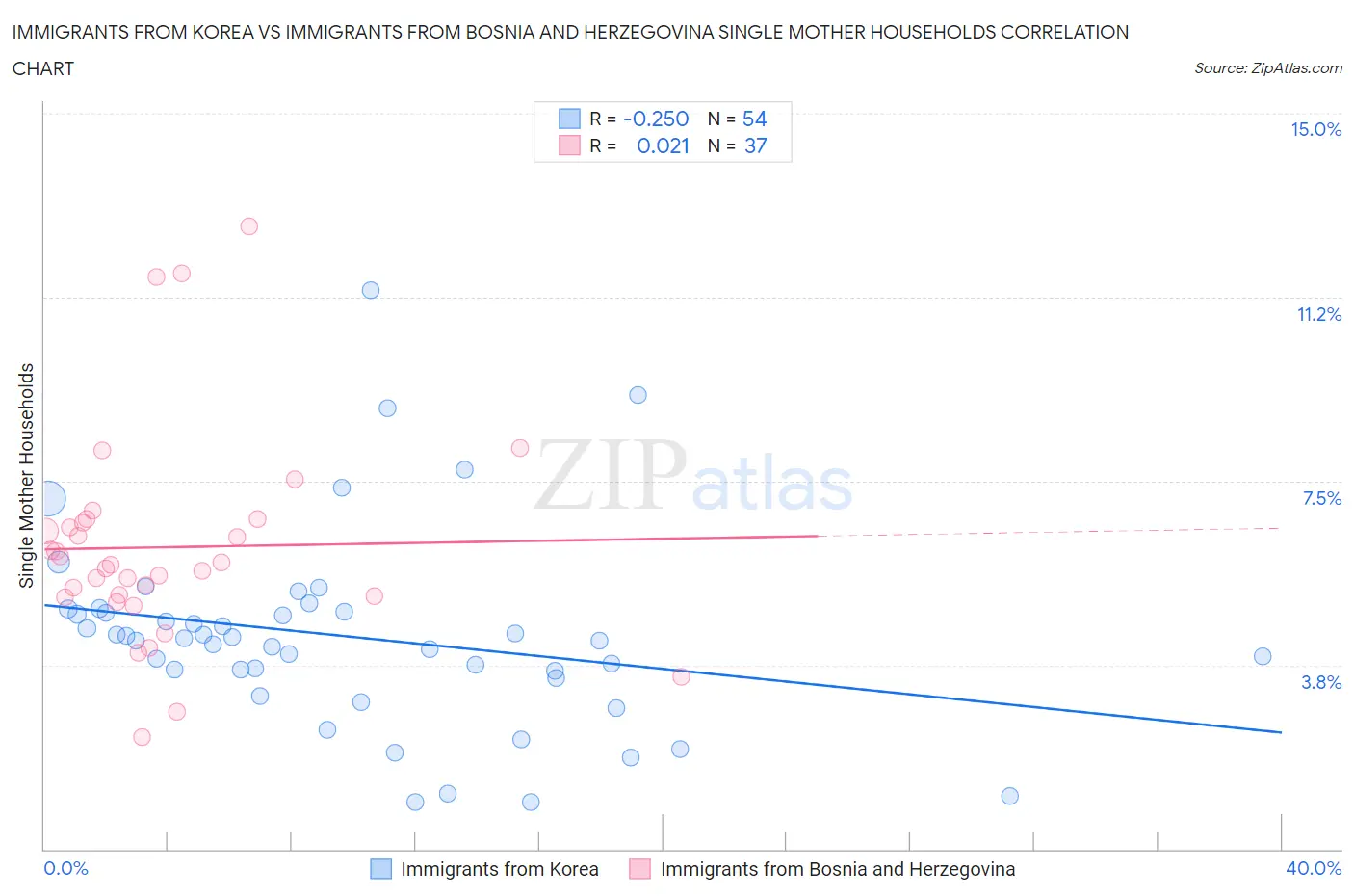 Immigrants from Korea vs Immigrants from Bosnia and Herzegovina Single Mother Households