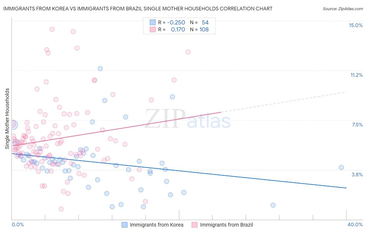 Immigrants from Korea vs Immigrants from Brazil Single Mother Households