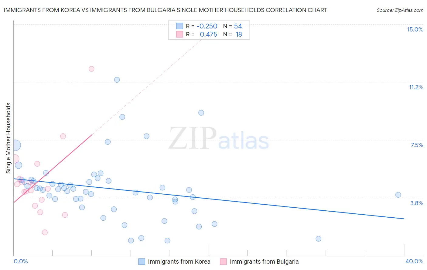 Immigrants from Korea vs Immigrants from Bulgaria Single Mother Households