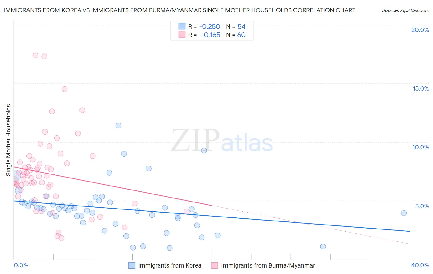 Immigrants from Korea vs Immigrants from Burma/Myanmar Single Mother Households