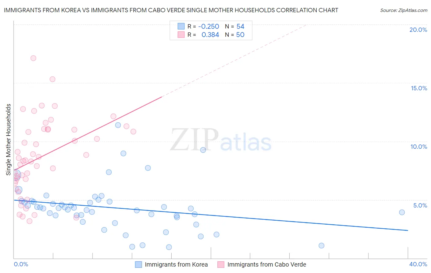 Immigrants from Korea vs Immigrants from Cabo Verde Single Mother Households
