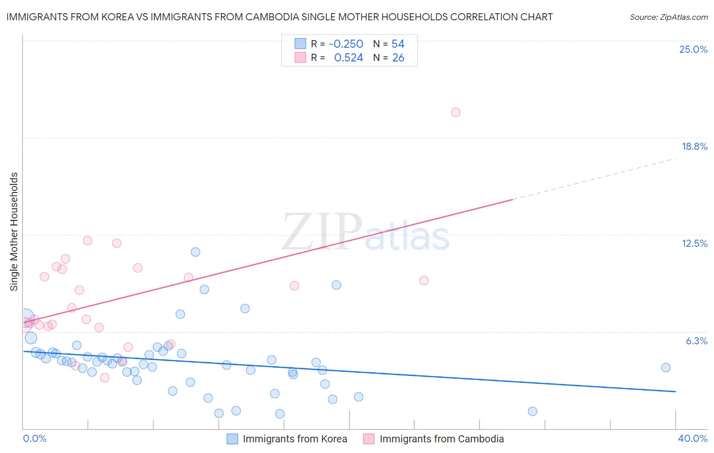 Immigrants from Korea vs Immigrants from Cambodia Single Mother Households