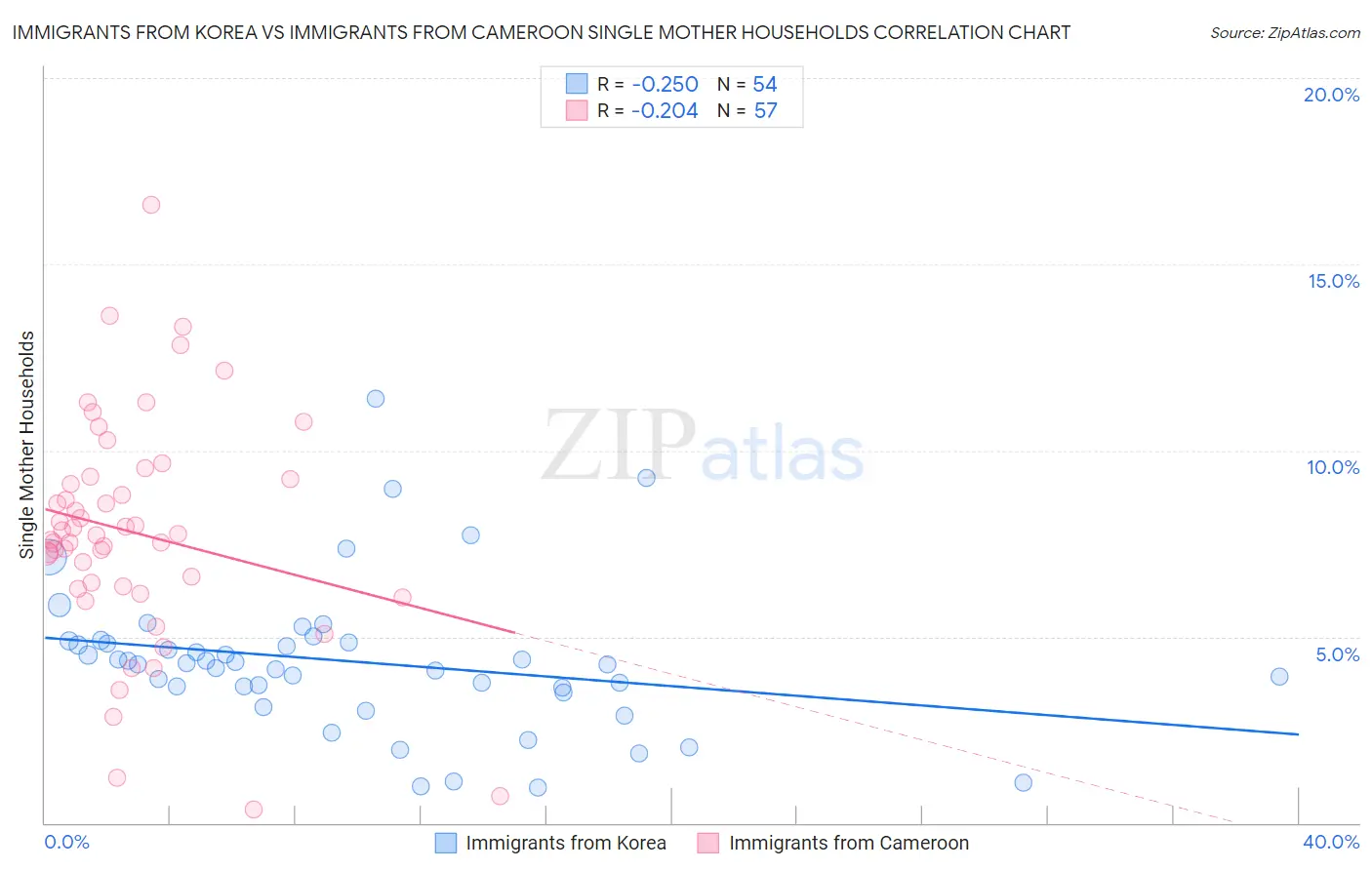 Immigrants from Korea vs Immigrants from Cameroon Single Mother Households