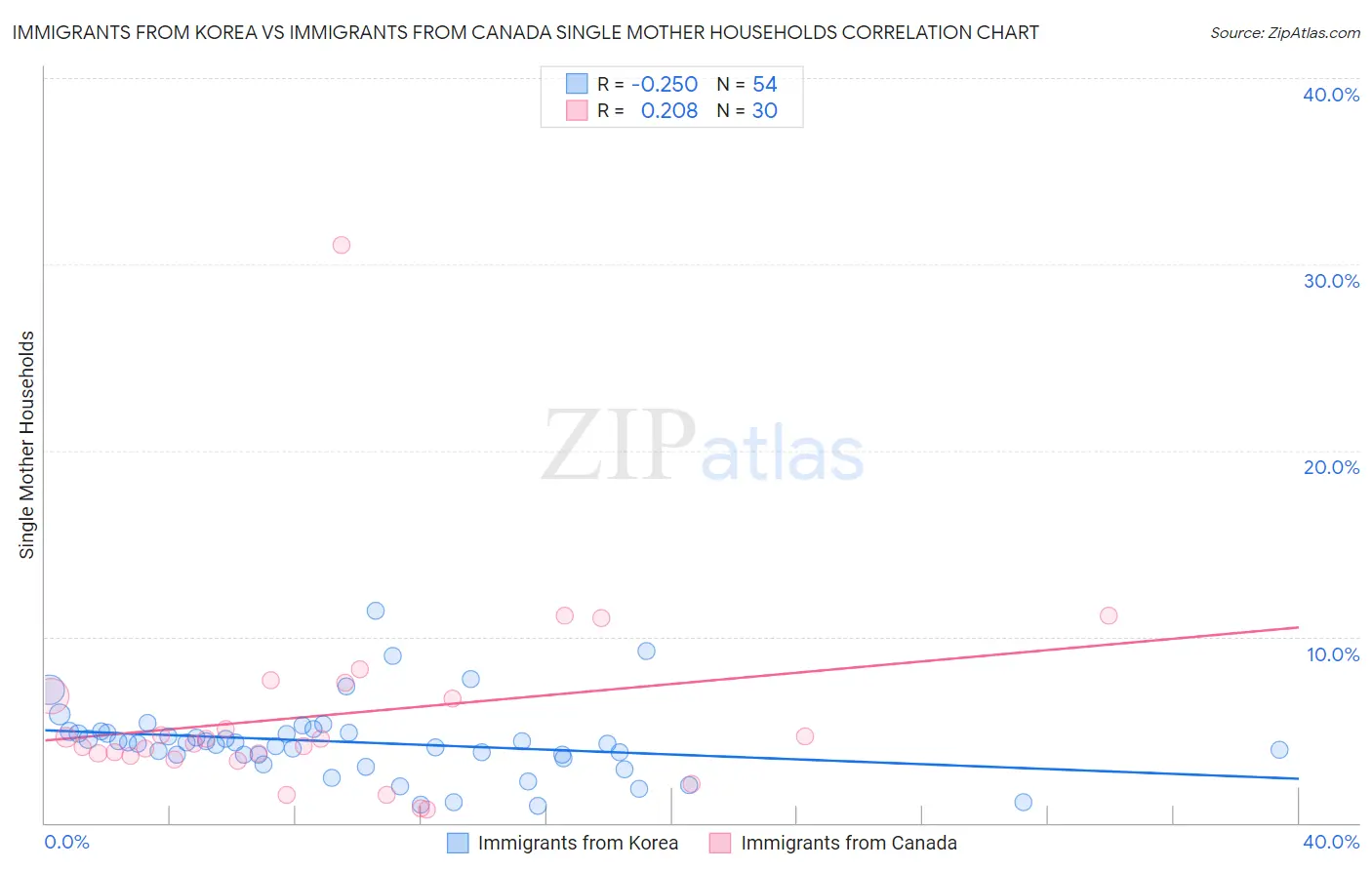 Immigrants from Korea vs Immigrants from Canada Single Mother Households
