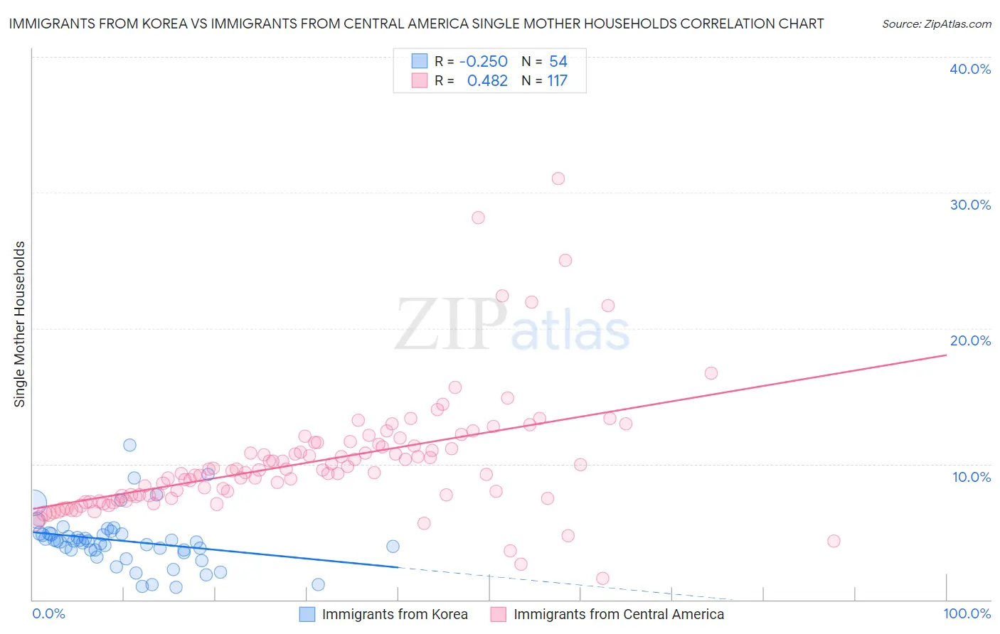 Immigrants from Korea vs Immigrants from Central America Single Mother Households