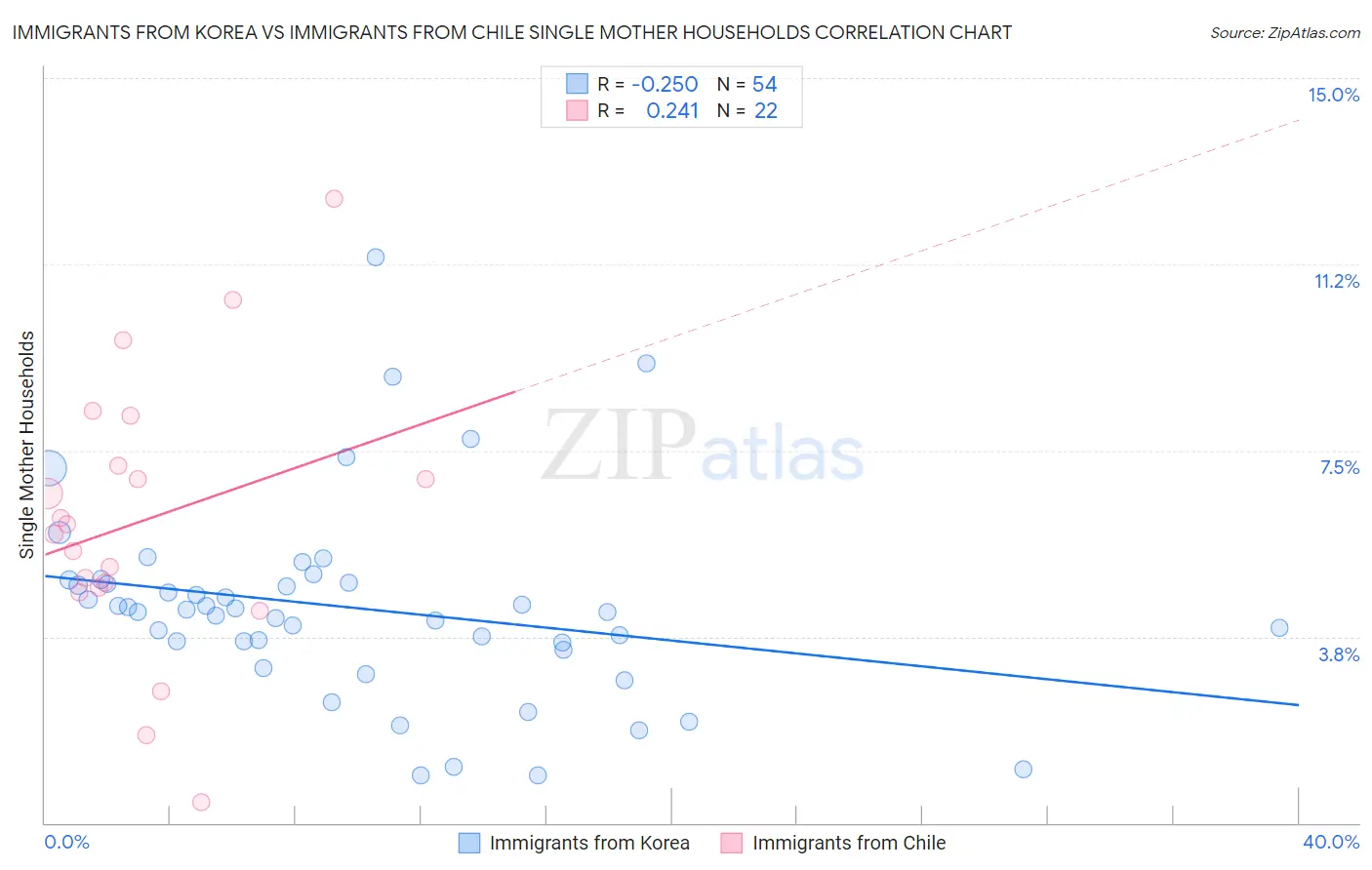 Immigrants from Korea vs Immigrants from Chile Single Mother Households