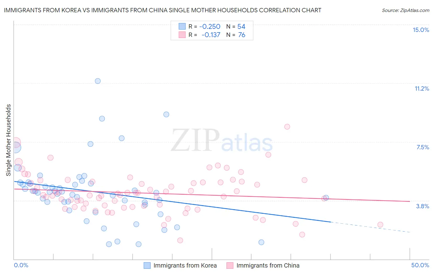 Immigrants from Korea vs Immigrants from China Single Mother Households