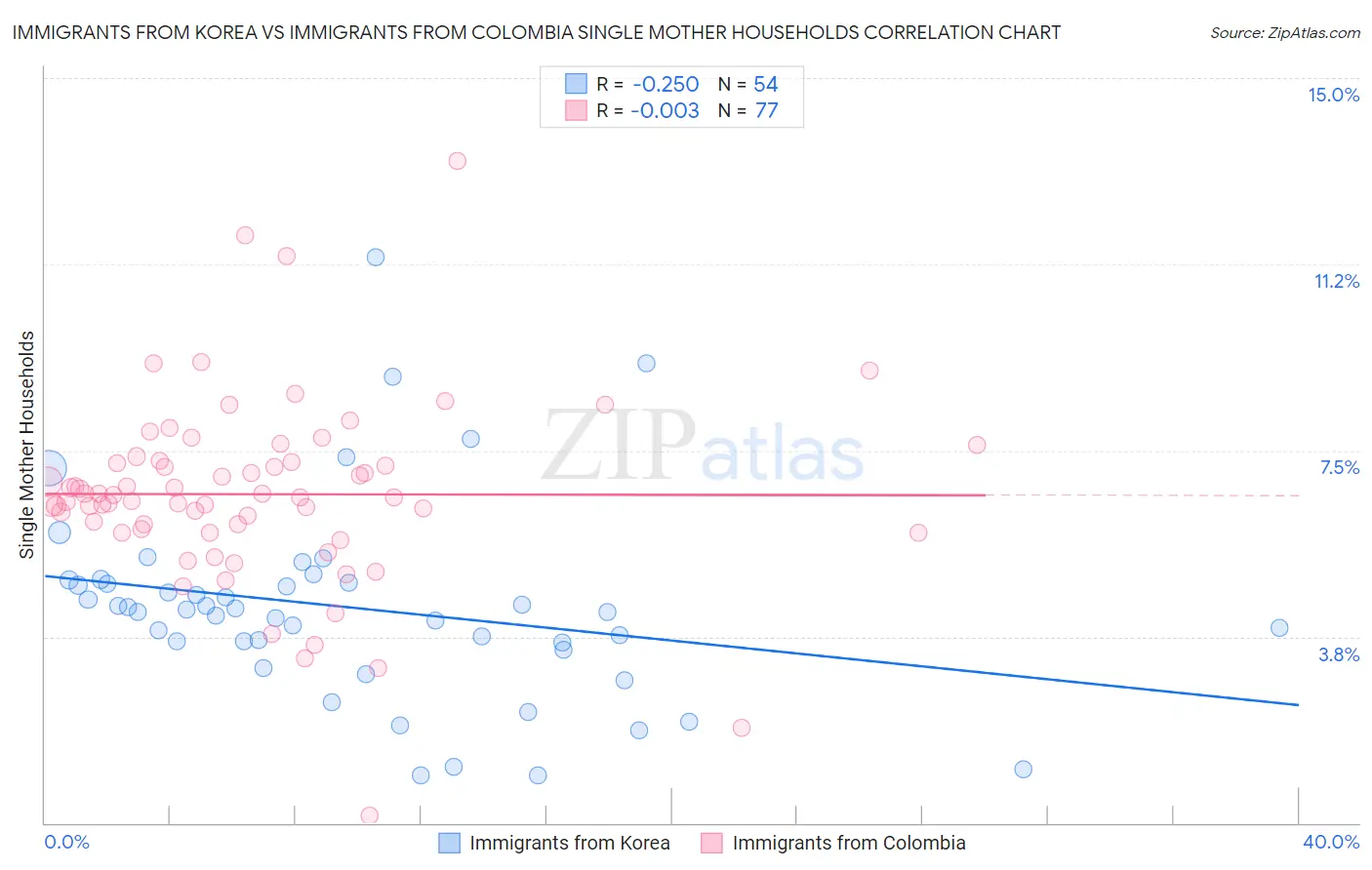 Immigrants from Korea vs Immigrants from Colombia Single Mother Households