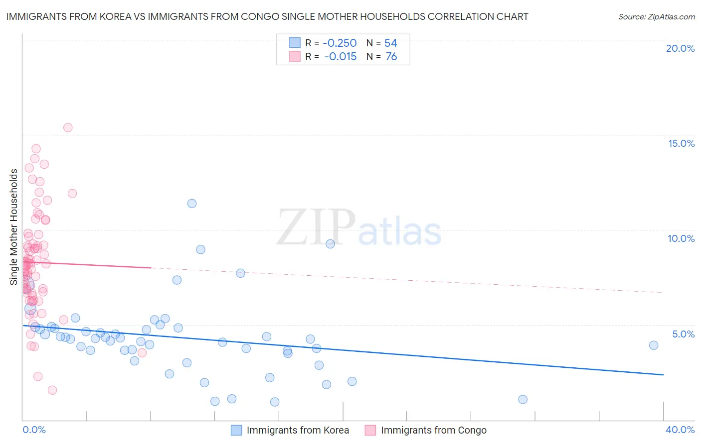 Immigrants from Korea vs Immigrants from Congo Single Mother Households