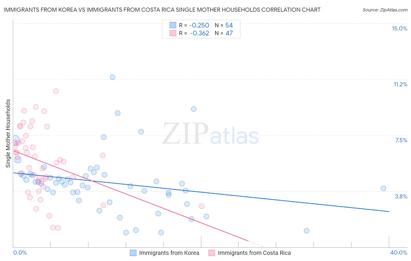 Immigrants from Korea vs Immigrants from Costa Rica Single Mother Households