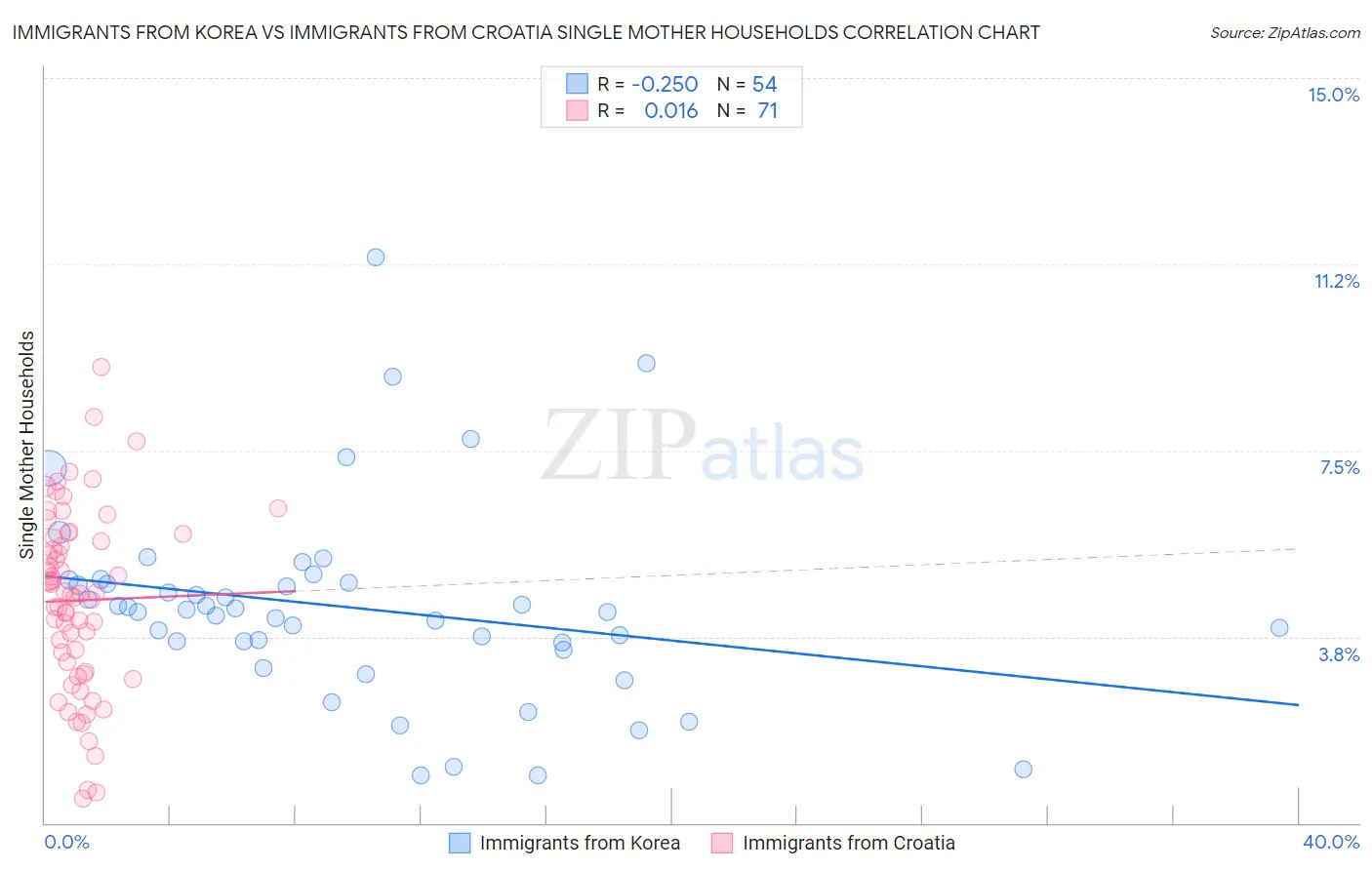 Immigrants from Korea vs Immigrants from Croatia Single Mother Households
