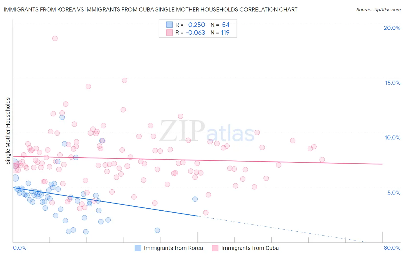 Immigrants from Korea vs Immigrants from Cuba Single Mother Households