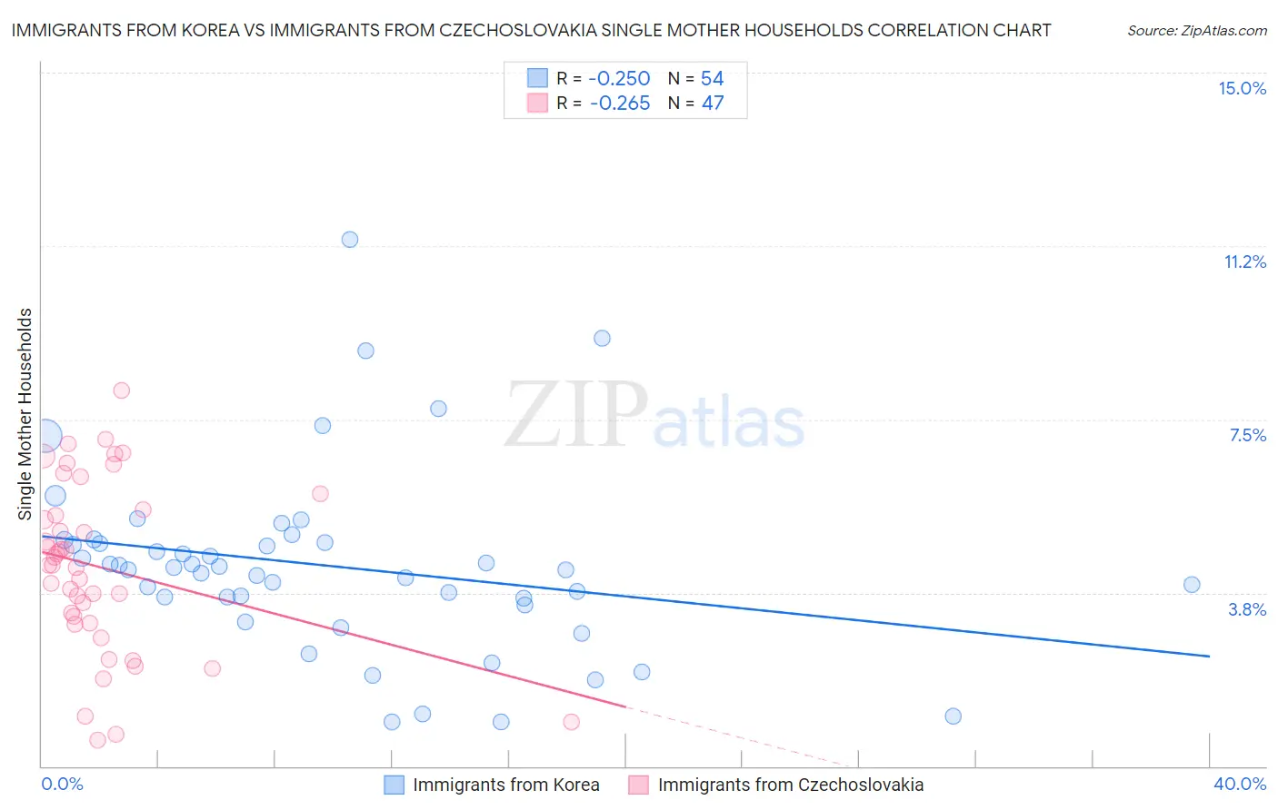 Immigrants from Korea vs Immigrants from Czechoslovakia Single Mother Households