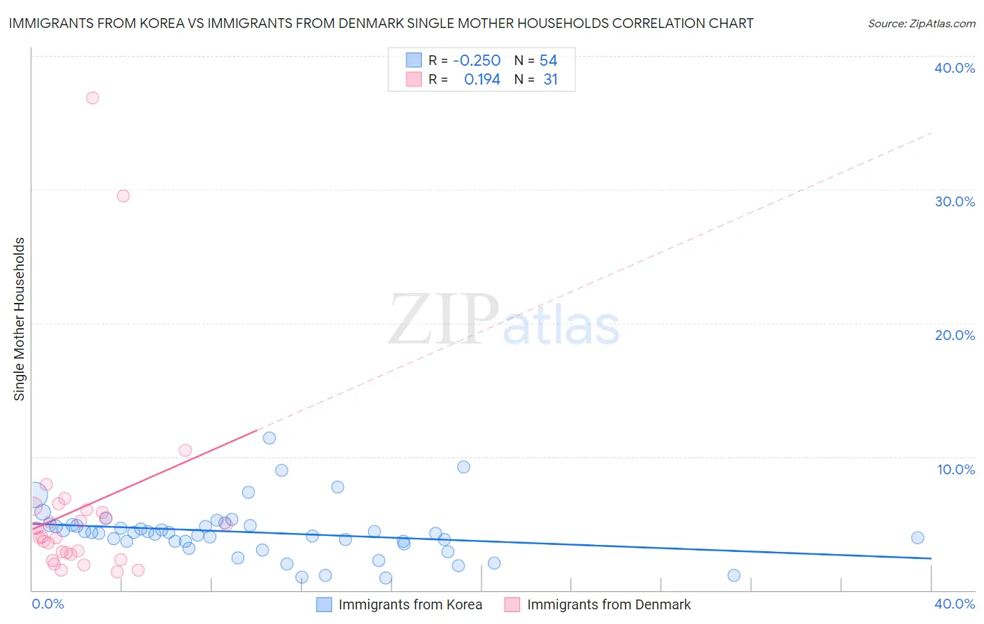 Immigrants from Korea vs Immigrants from Denmark Single Mother Households