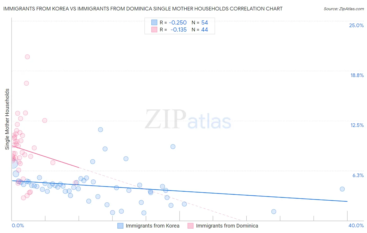 Immigrants from Korea vs Immigrants from Dominica Single Mother Households