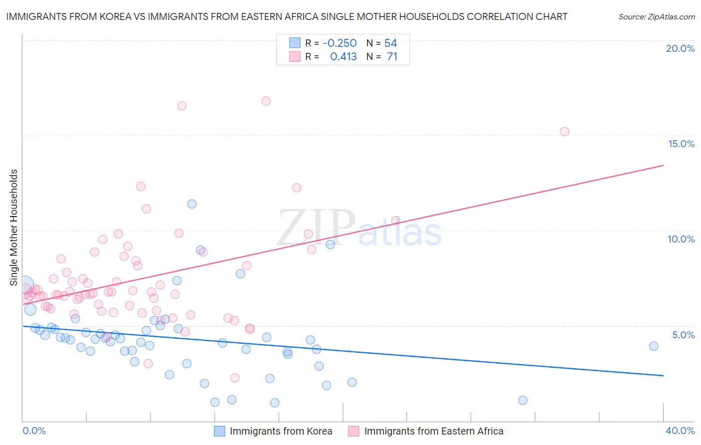 Immigrants from Korea vs Immigrants from Eastern Africa Single Mother Households