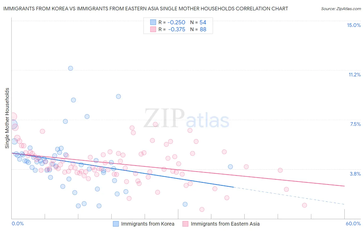 Immigrants from Korea vs Immigrants from Eastern Asia Single Mother Households