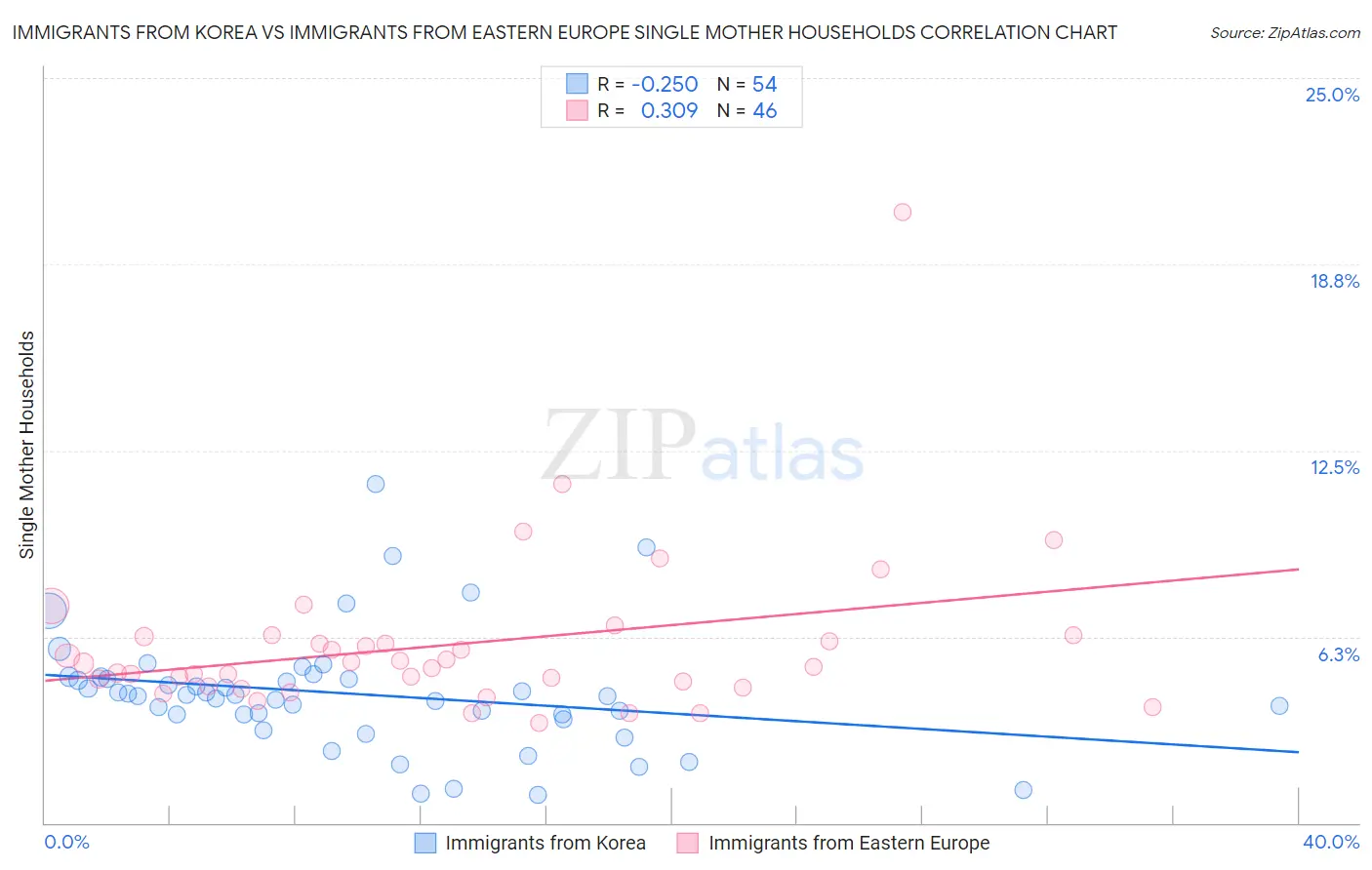 Immigrants from Korea vs Immigrants from Eastern Europe Single Mother Households
