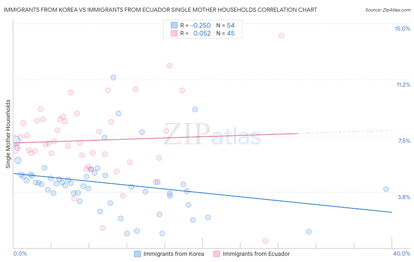 Immigrants from Korea vs Immigrants from Ecuador Single Mother Households