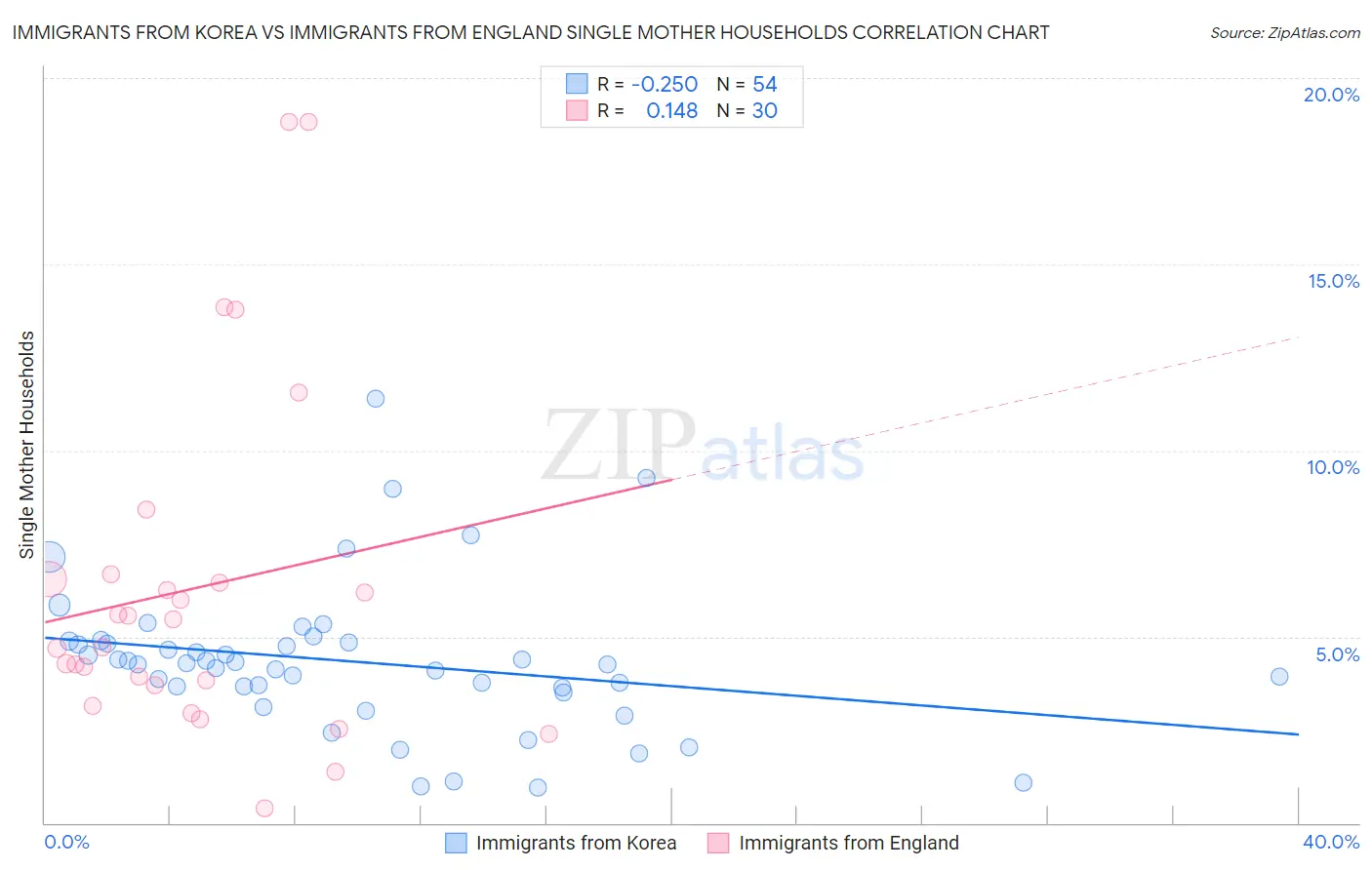 Immigrants from Korea vs Immigrants from England Single Mother Households
