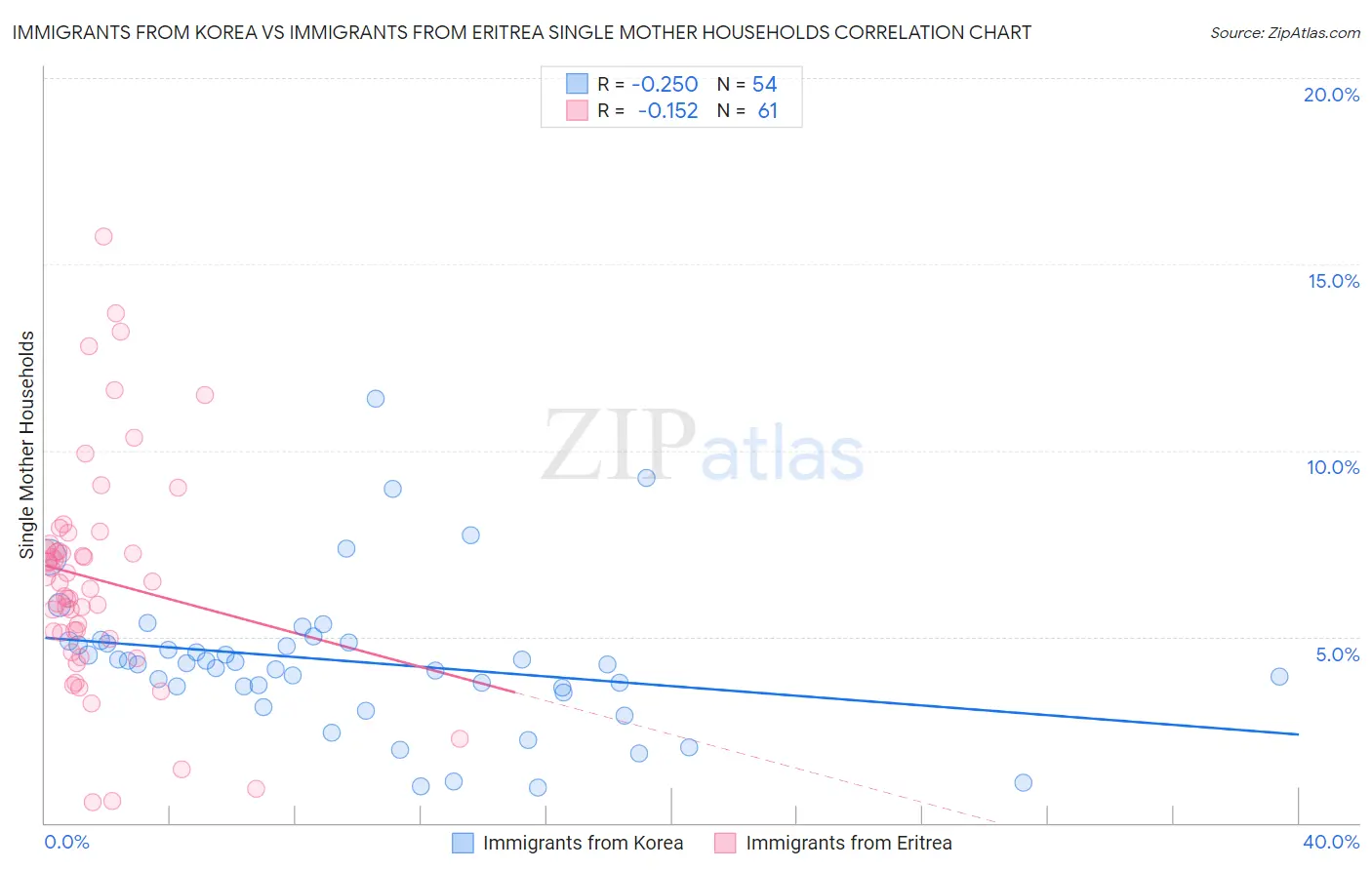 Immigrants from Korea vs Immigrants from Eritrea Single Mother Households