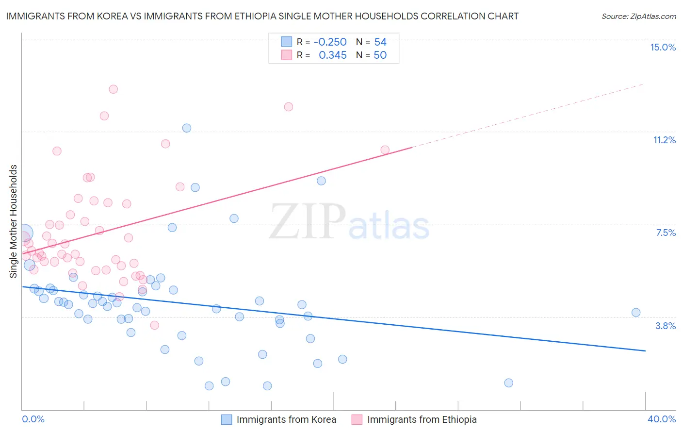 Immigrants from Korea vs Immigrants from Ethiopia Single Mother Households