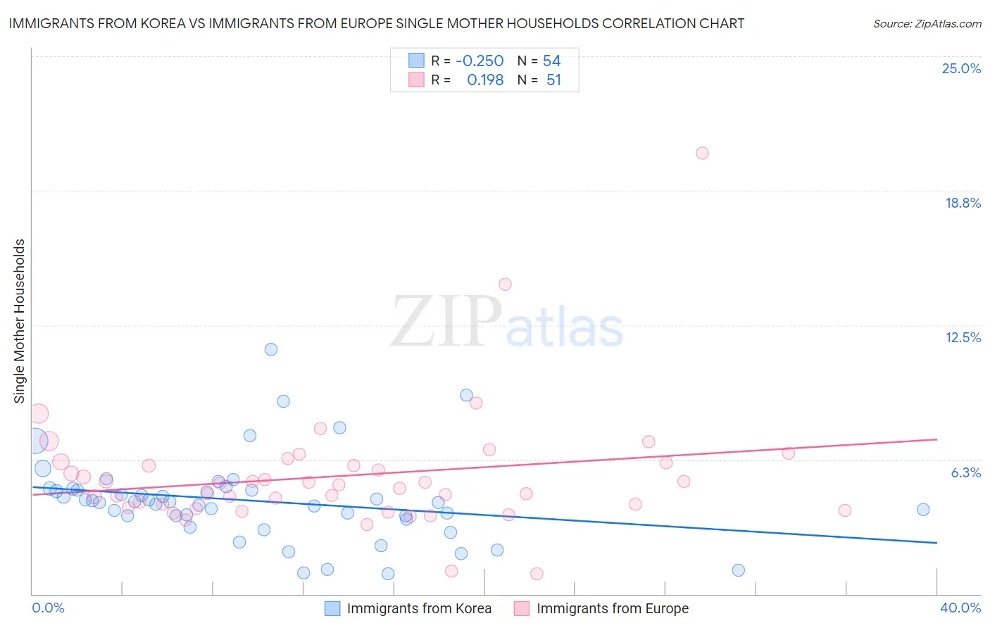 Immigrants from Korea vs Immigrants from Europe Single Mother Households