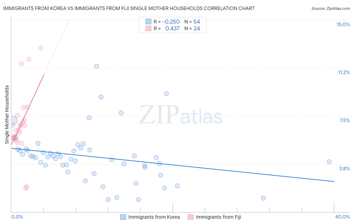 Immigrants from Korea vs Immigrants from Fiji Single Mother Households