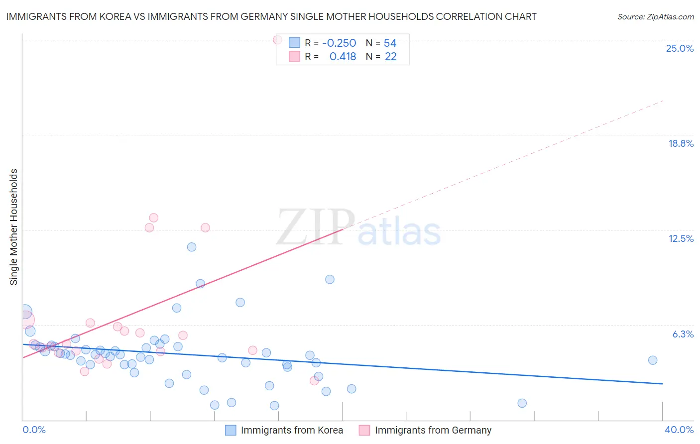 Immigrants from Korea vs Immigrants from Germany Single Mother Households