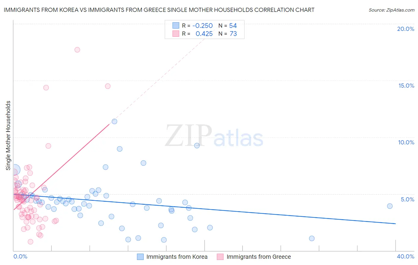 Immigrants from Korea vs Immigrants from Greece Single Mother Households