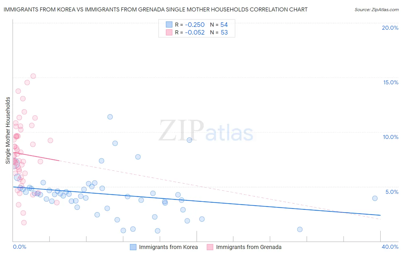 Immigrants from Korea vs Immigrants from Grenada Single Mother Households