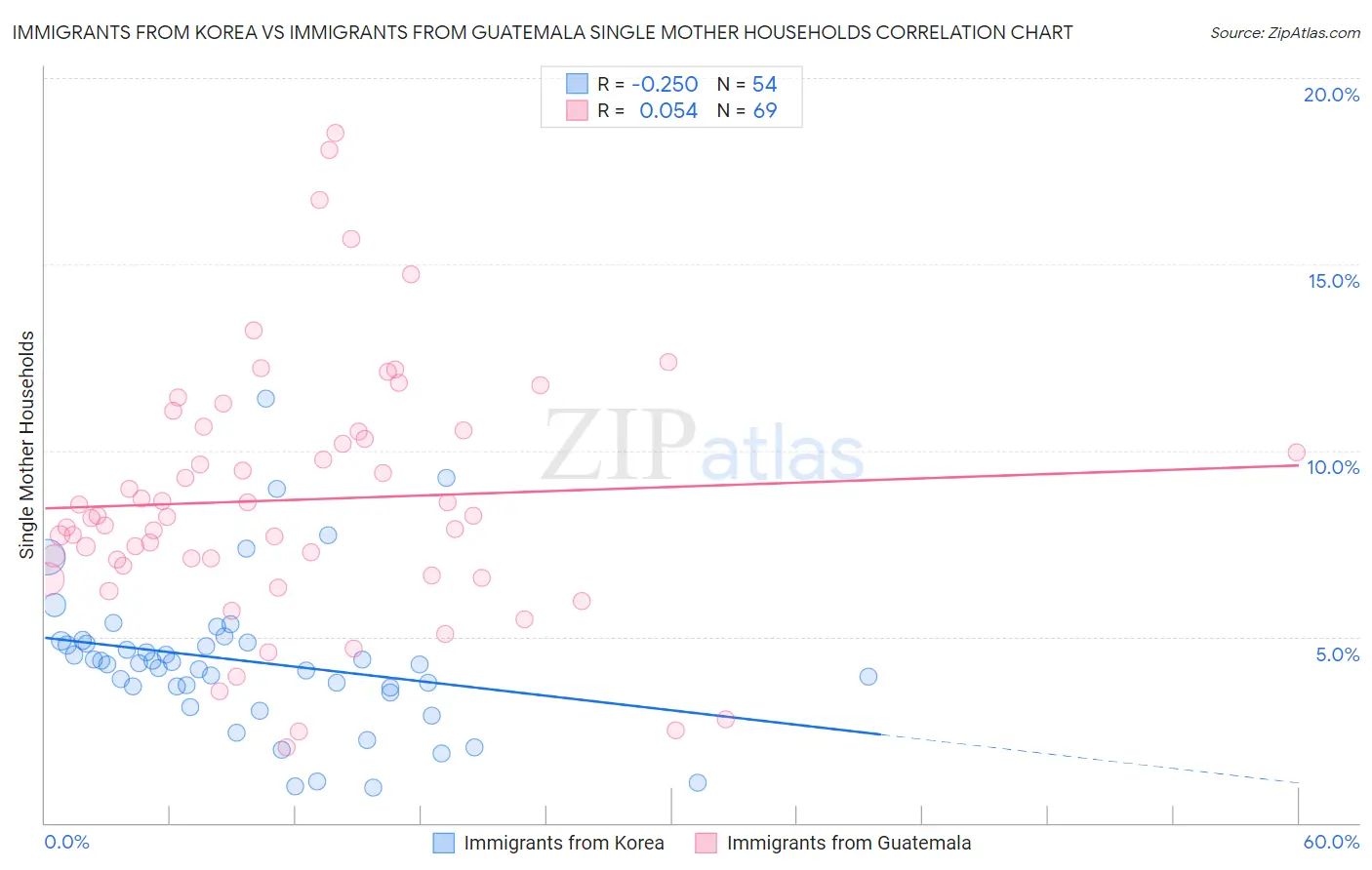 Immigrants from Korea vs Immigrants from Guatemala Single Mother Households