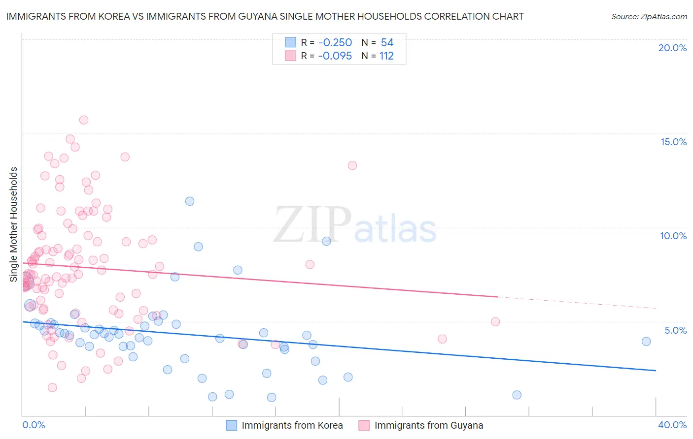 Immigrants from Korea vs Immigrants from Guyana Single Mother Households