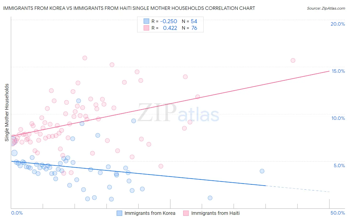 Immigrants from Korea vs Immigrants from Haiti Single Mother Households
