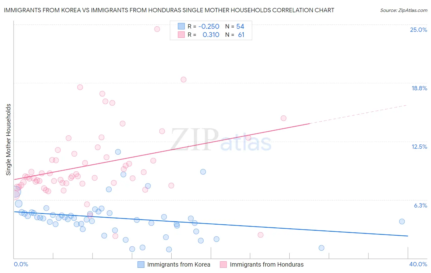 Immigrants from Korea vs Immigrants from Honduras Single Mother Households