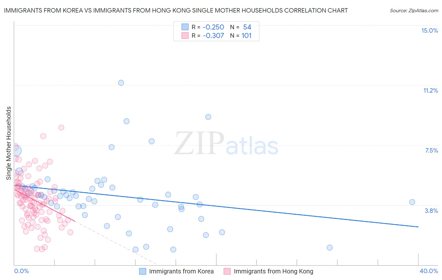 Immigrants from Korea vs Immigrants from Hong Kong Single Mother Households