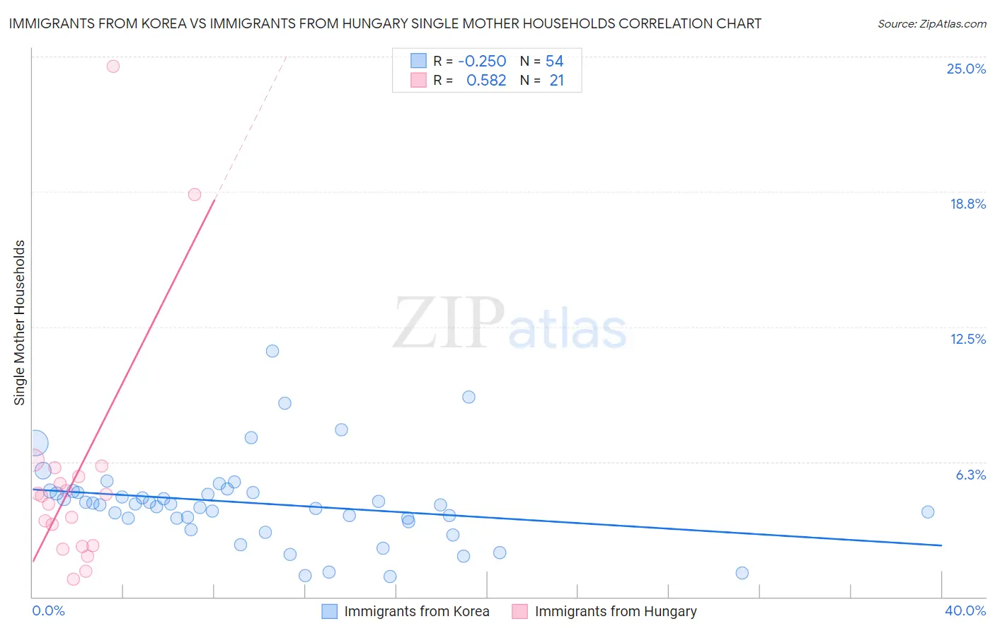 Immigrants from Korea vs Immigrants from Hungary Single Mother Households
