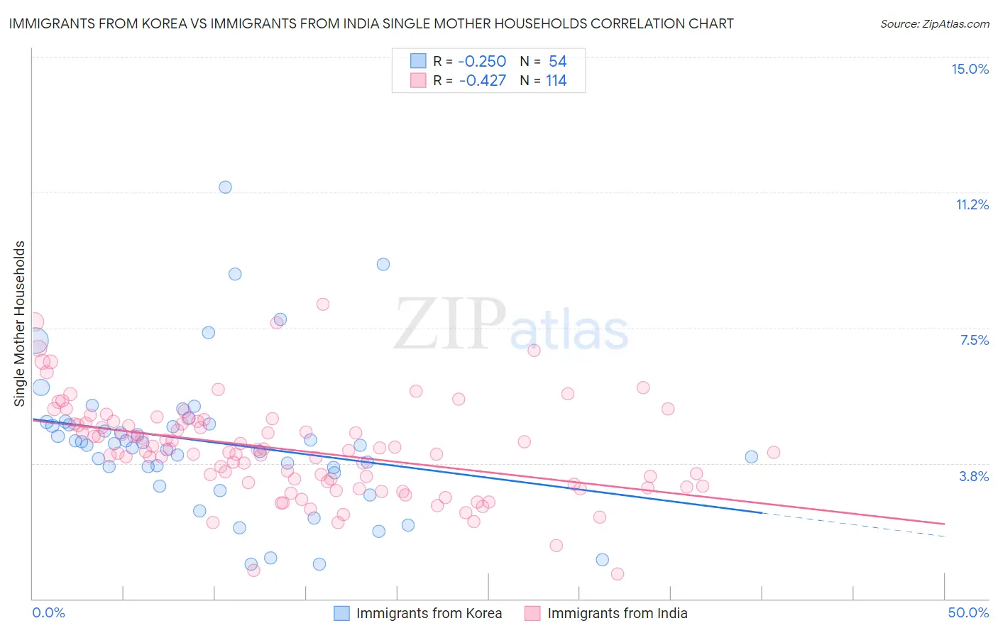 Immigrants from Korea vs Immigrants from India Single Mother Households