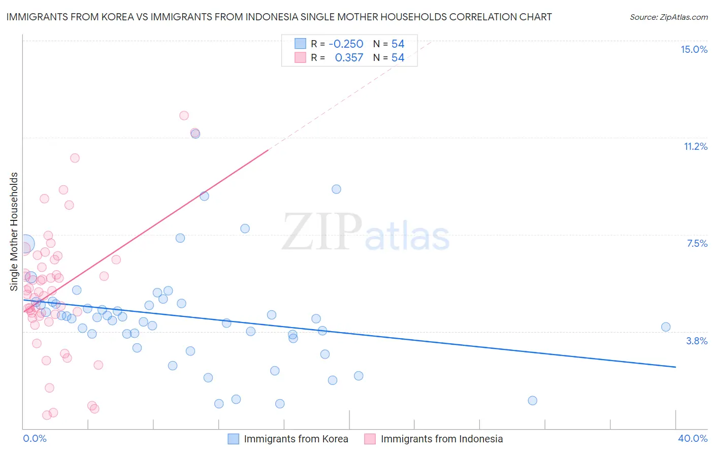 Immigrants from Korea vs Immigrants from Indonesia Single Mother Households