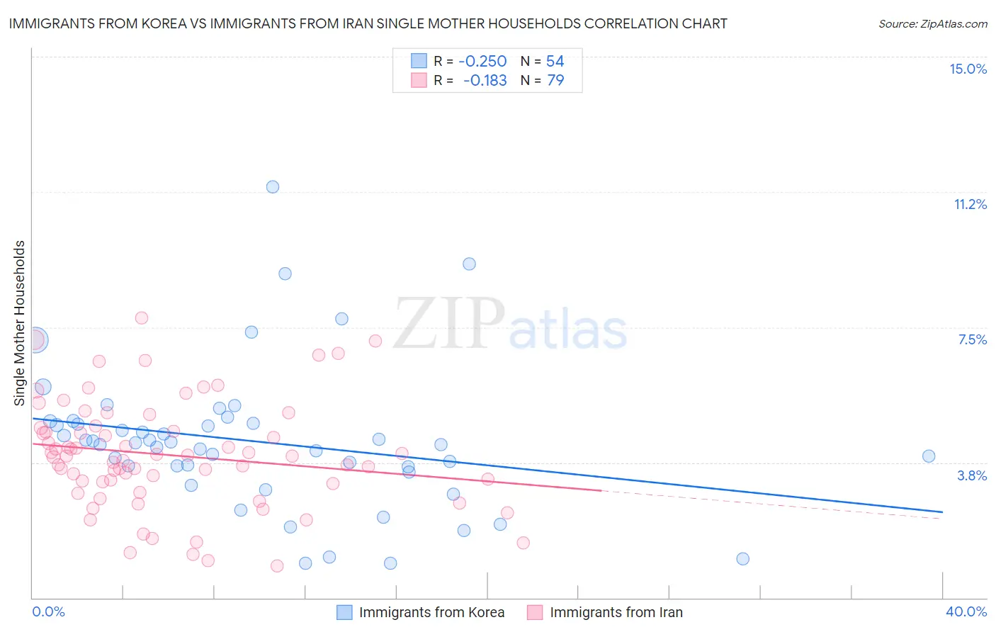 Immigrants from Korea vs Immigrants from Iran Single Mother Households