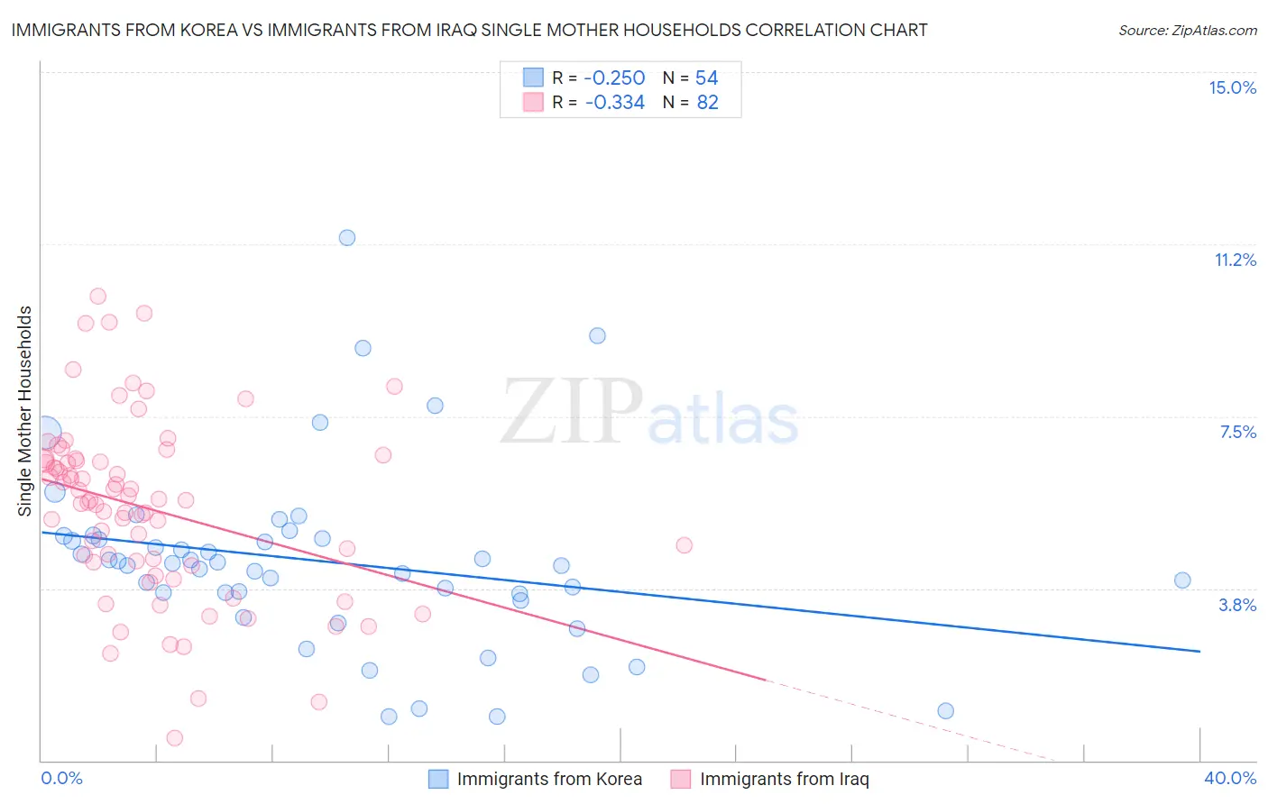 Immigrants from Korea vs Immigrants from Iraq Single Mother Households