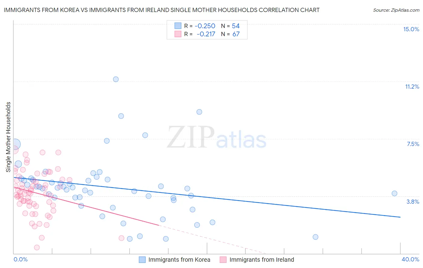 Immigrants from Korea vs Immigrants from Ireland Single Mother Households