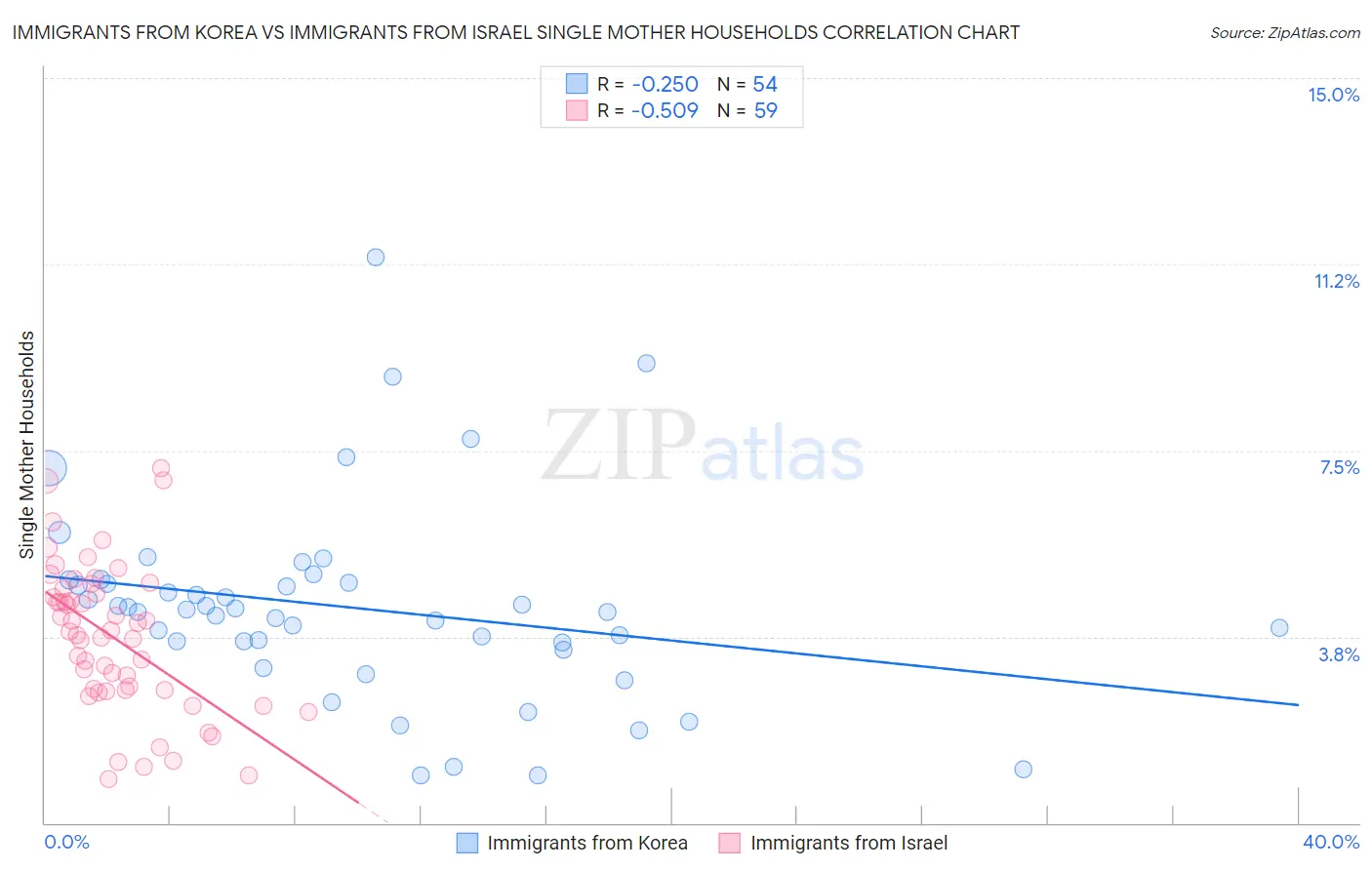 Immigrants from Korea vs Immigrants from Israel Single Mother Households