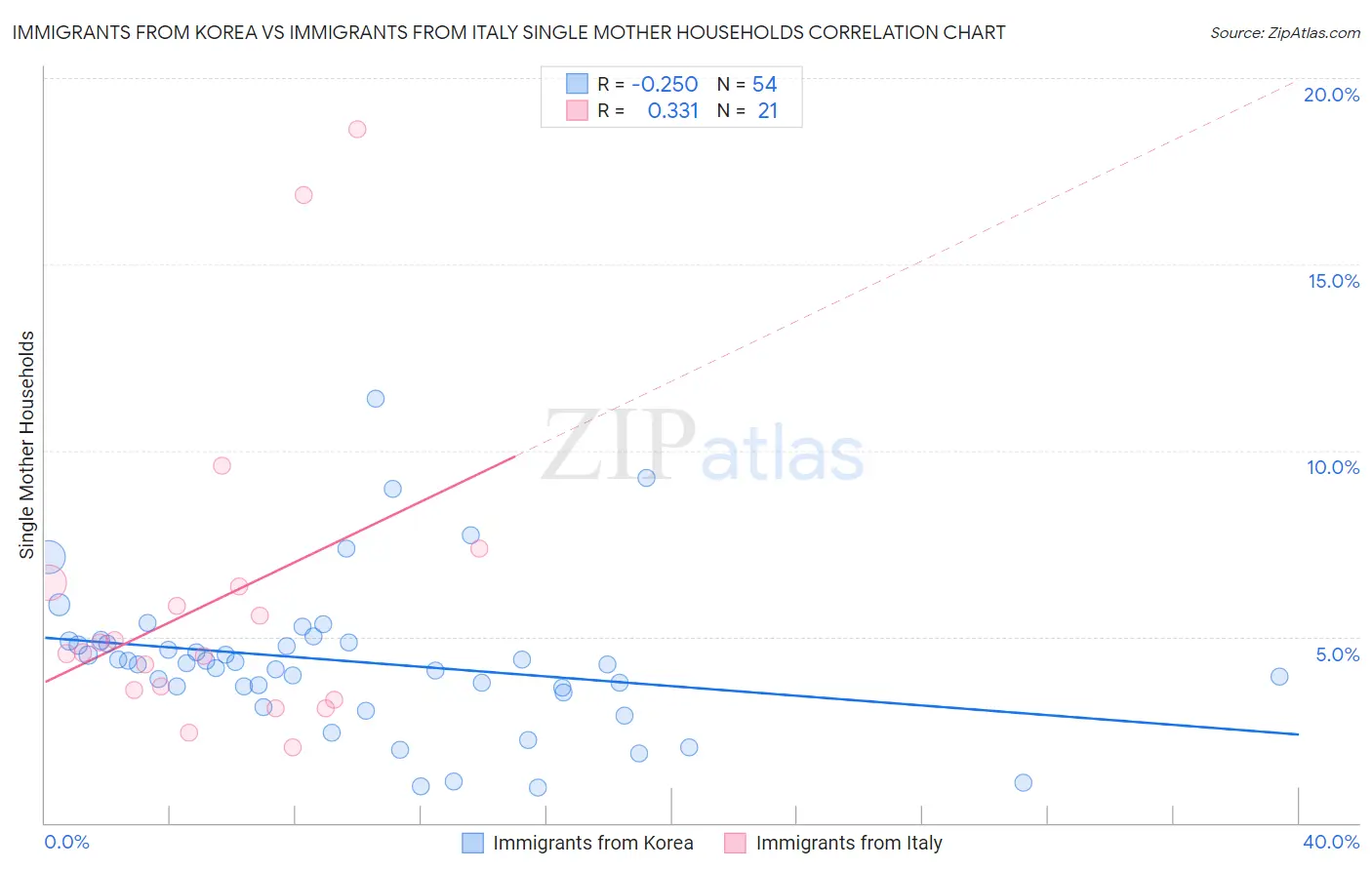 Immigrants from Korea vs Immigrants from Italy Single Mother Households