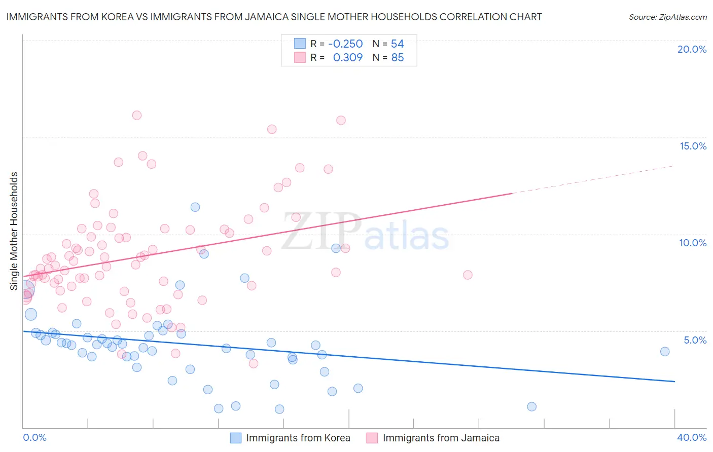 Immigrants from Korea vs Immigrants from Jamaica Single Mother Households